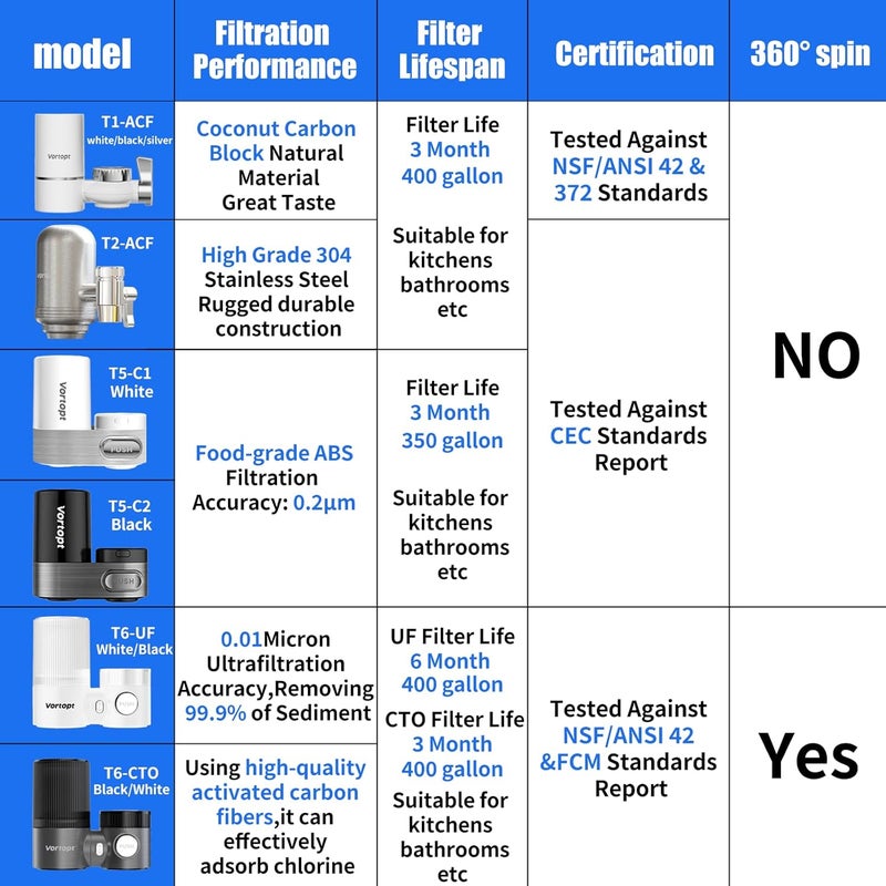 Vortopt 360° Rotating Water Filter for Sink Faucet,Ultra Filtration NSF/ANSI 42 Certified,Reduces 99% Chlorine & Odor,400 Gallons,Fits Most Standard Bathroom Sink Filter,White. - Image 4